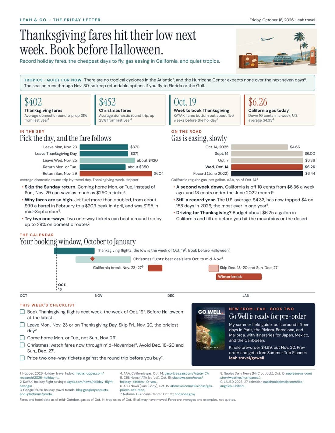 Thanksgiving fares hit their low next week. Book before Halloween.